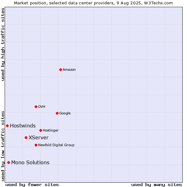 Market position of XServer vs. Mono Solutions vs. Hostwinds