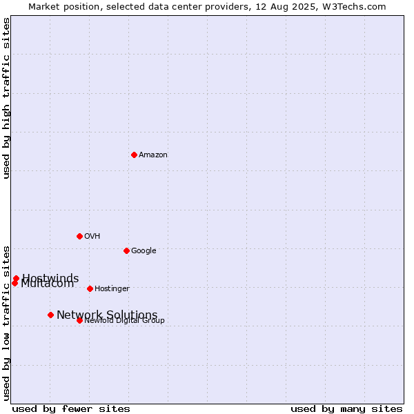 Market position of Network Solutions vs. Hostwinds vs. Multacom