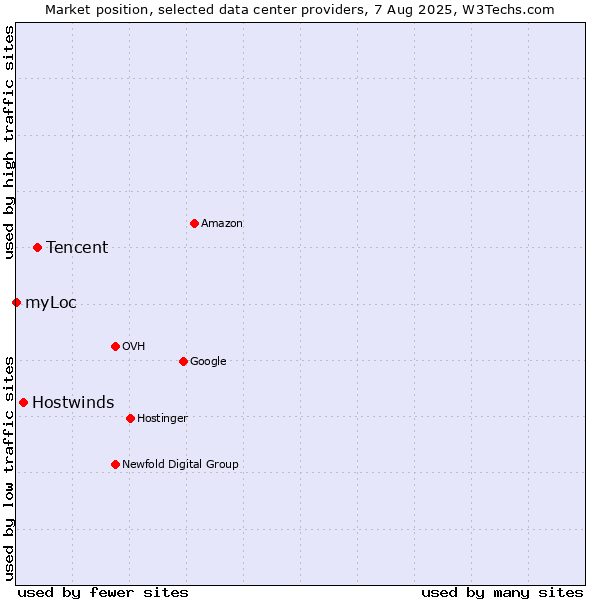 Market position of Tencent vs. Hostwinds vs. myLoc