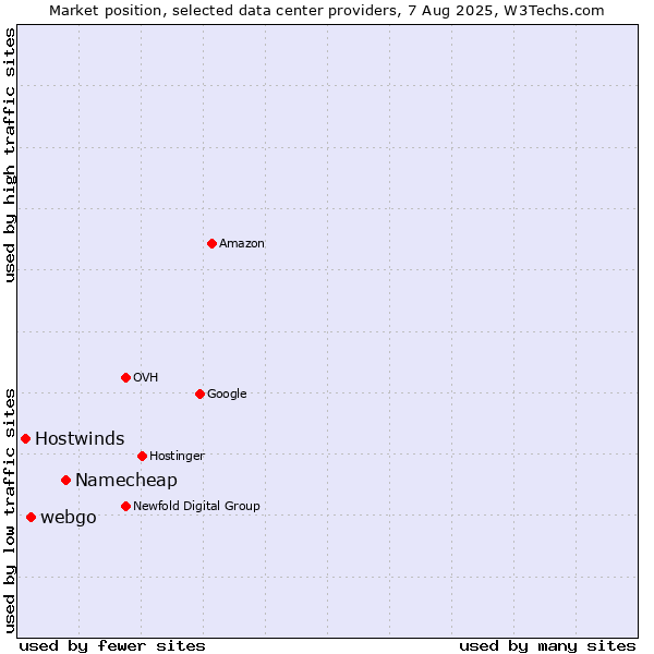 Market position of Namecheap vs. webgo vs. Hostwinds