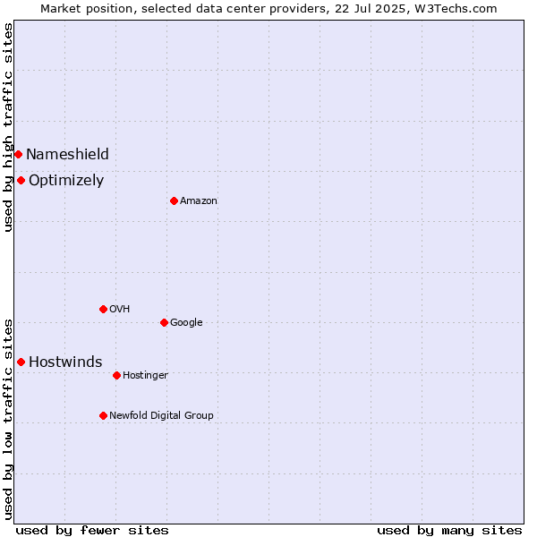 Market position of Hostwinds vs. Optimizely vs. Nameshield