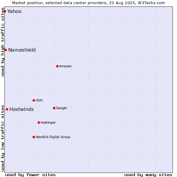 Market position of Hostwinds vs. Nameshield vs. Yahoo