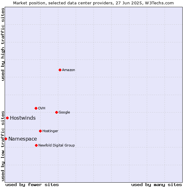 Market position of Hostwinds vs. Namespace
