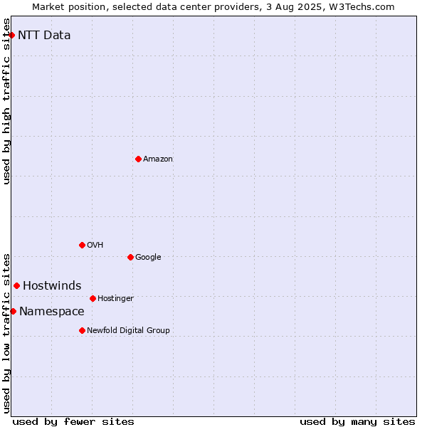 Market position of Hostwinds vs. Namespace vs. NTT Data