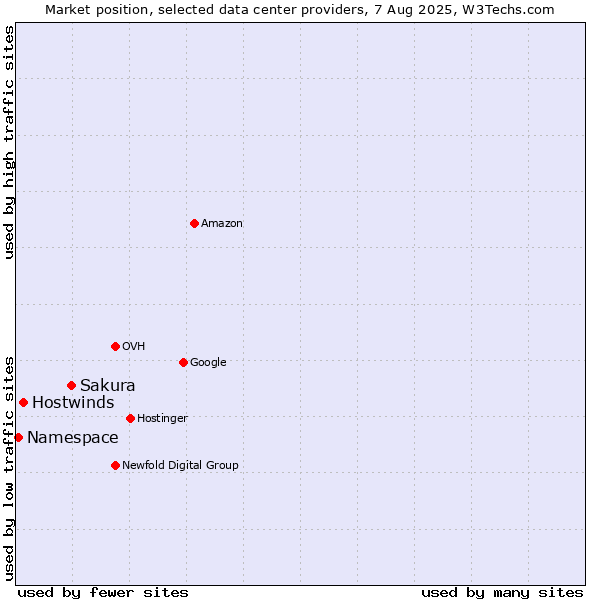 Market position of Sakura vs. Hostwinds vs. Namespace