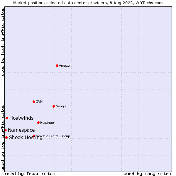 Market position of Hostwinds vs. Shock Hosting vs. Namespace