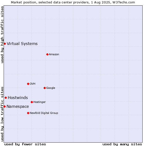 Market position of Hostwinds vs. Virtual Systems vs. Namespace