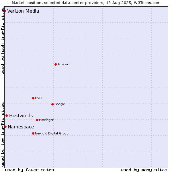 Market position of Hostwinds vs. Namespace vs. Verizon Media