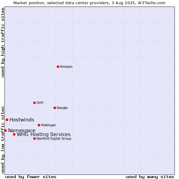 Market position of WHG Hosting Services vs. Hostwinds vs. Namespace
