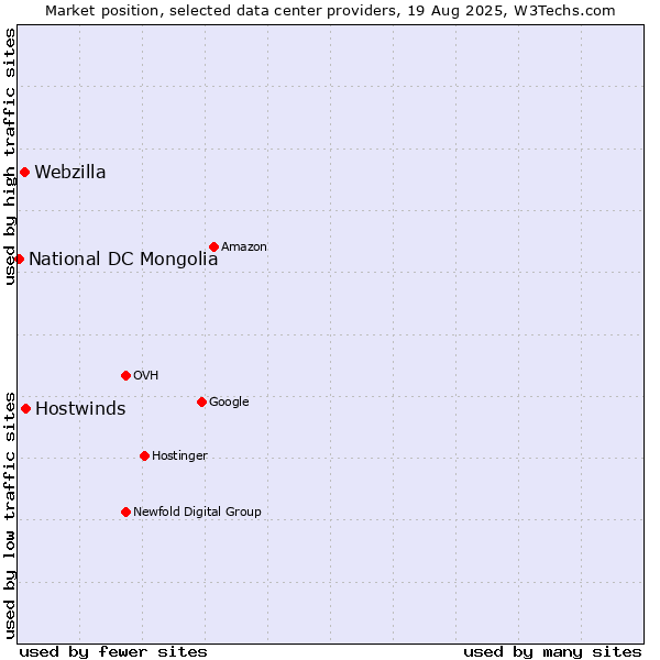 Market position of Hostwinds vs. Webzilla vs. National DC Mongolia
