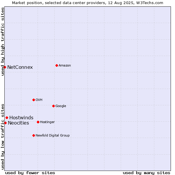 Market position of Hostwinds vs. Neocities vs. NetConnex