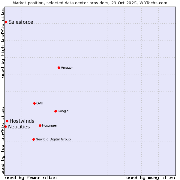 Market position of Hostwinds vs. Salesforce vs. Neocities