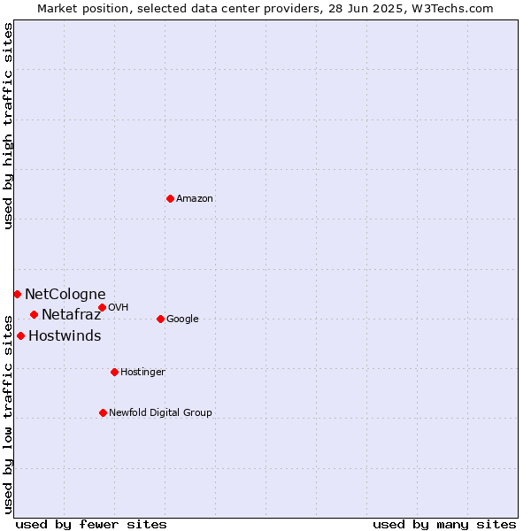 Market position of Netafraz vs. Hostwinds vs. NetCologne
