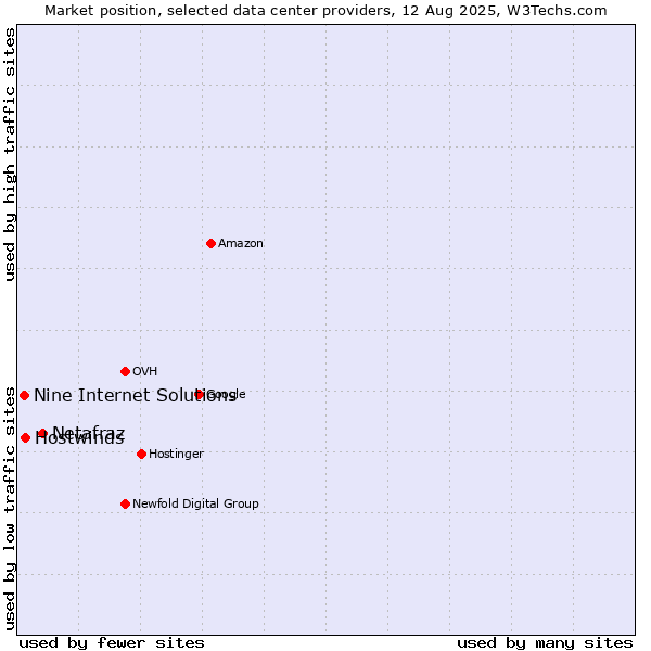 Market position of Netafraz vs. Hostwinds vs. Nine Internet Solutions