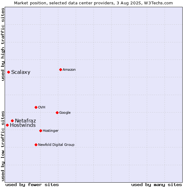 Market position of Netafraz vs. Scalaxy vs. Hostwinds