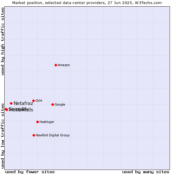 Market position of Netafraz vs. Hostwinds vs. Semplify