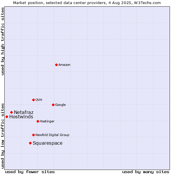 Market position of Squarespace vs. Netafraz vs. Hostwinds