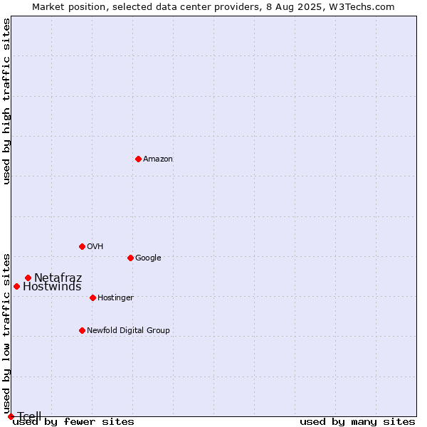 Market position of Netafraz vs. Hostwinds vs. Tcell