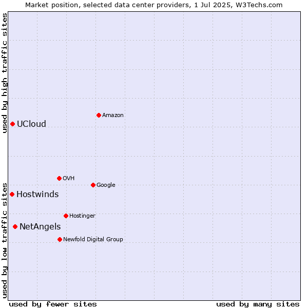Market position of NetAngels vs. UCloud vs. Hostwinds