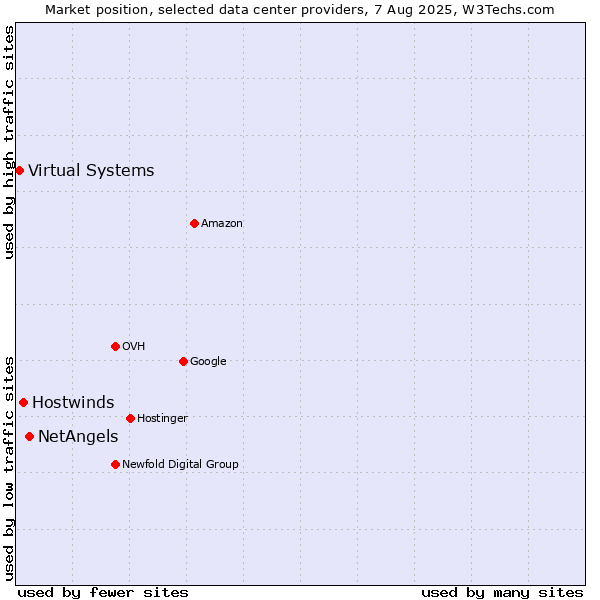 Market position of NetAngels vs. Hostwinds vs. Virtual Systems