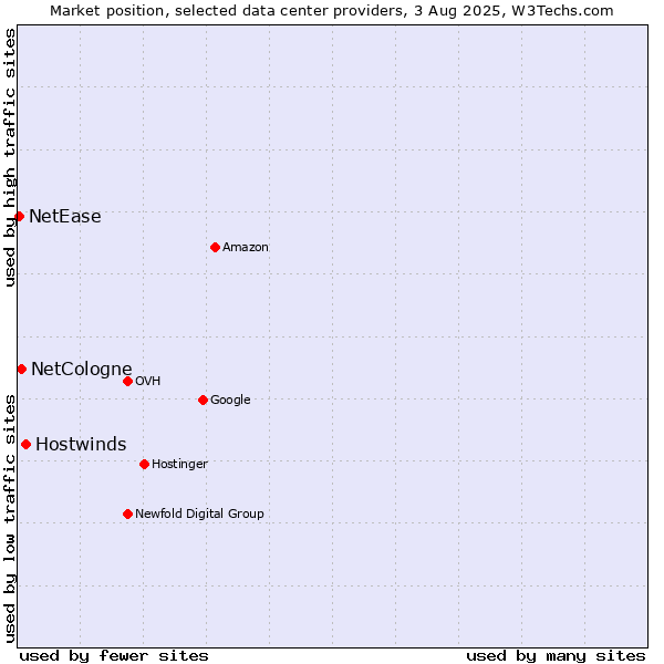 Market position of Hostwinds vs. NetCologne vs. NetEase