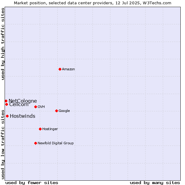 Market position of Hostwinds vs. Cellcom vs. NetCologne
