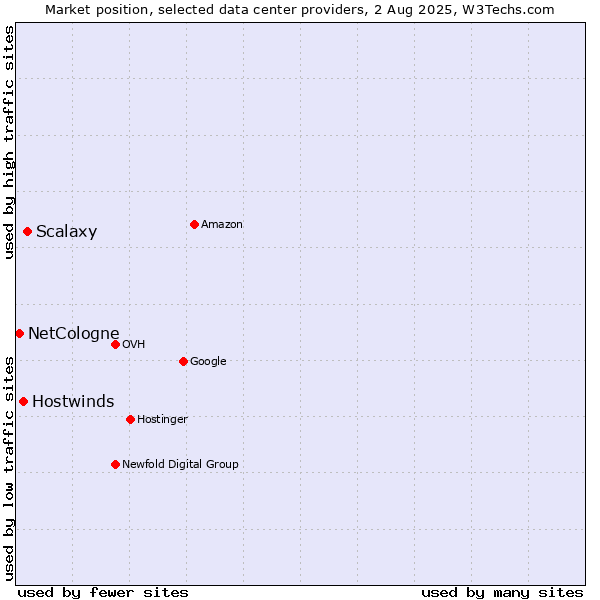 Market position of Scalaxy vs. Hostwinds vs. NetCologne