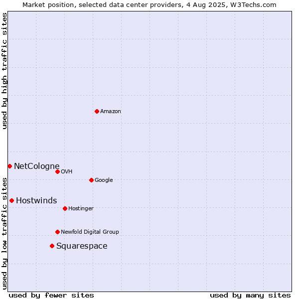 Market position of Squarespace vs. Hostwinds vs. NetCologne