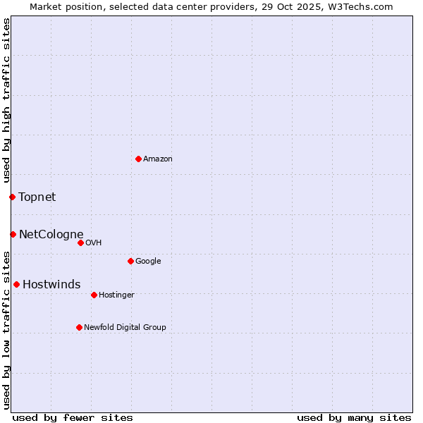 Market position of Hostwinds vs. NetCologne vs. Topnet
