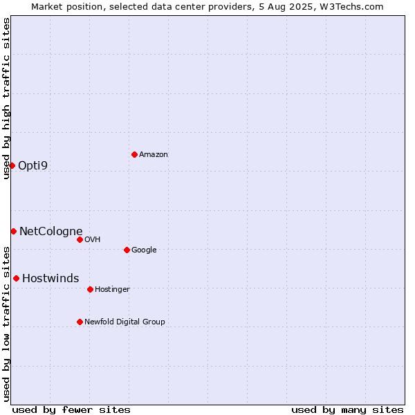 Market position of Hostwinds vs. NetCologne vs. Opti9