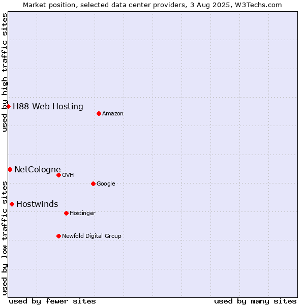 Market position of Hostwinds vs. NetCologne vs. H88 Web Hosting
