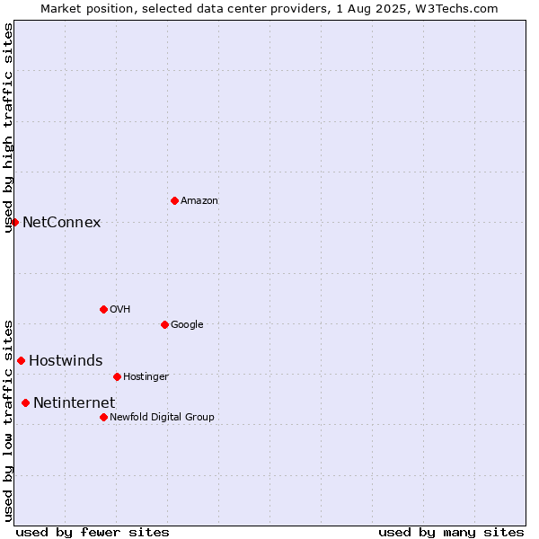 Market position of Netinternet vs. Hostwinds vs. NetConnex