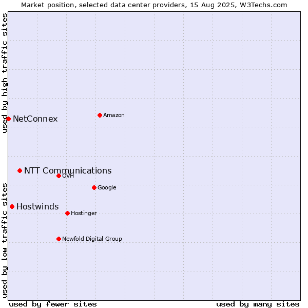 Market position of NTT Communications vs. Hostwinds vs. NetConnex