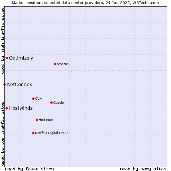 Market position of Hostwinds vs. Optimizely vs. NetConnex