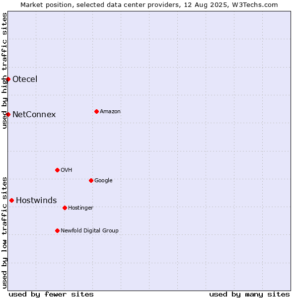 Market position of Hostwinds vs. NetConnex vs. Otecel