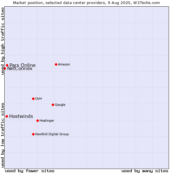 Market position of Pars Online vs. Hostwinds vs. NetConnex