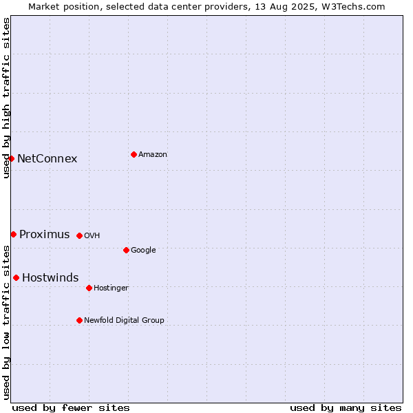Market position of Hostwinds vs. Proximus vs. NetConnex