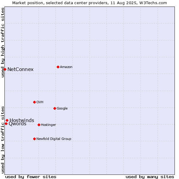 Market position of Hostwinds vs. Qwords vs. NetConnex