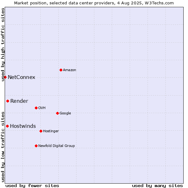Market position of Render vs. Hostwinds vs. NetConnex