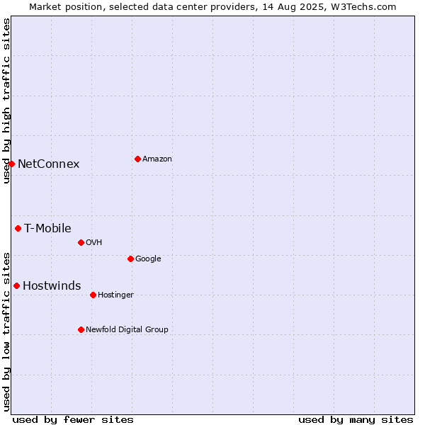 Market position of T-Mobile vs. Hostwinds vs. NetConnex