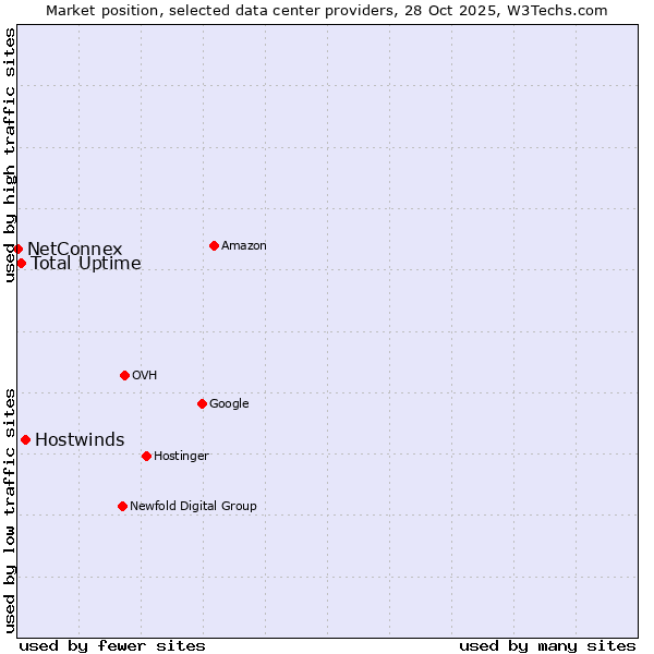 Market position of Hostwinds vs. Total Uptime vs. NetConnex