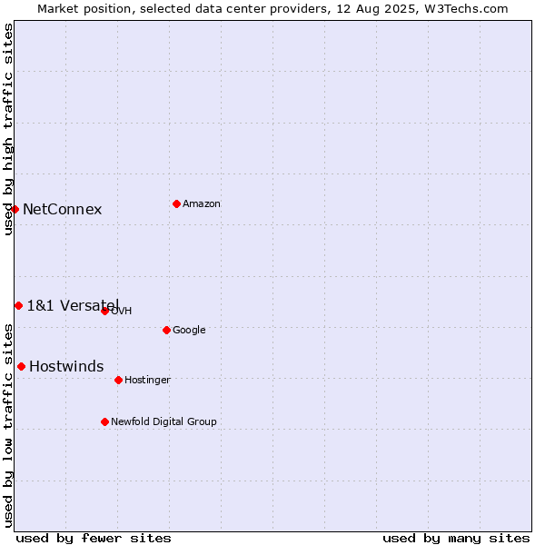 Market position of Hostwinds vs. 1&1 Versatel vs. NetConnex