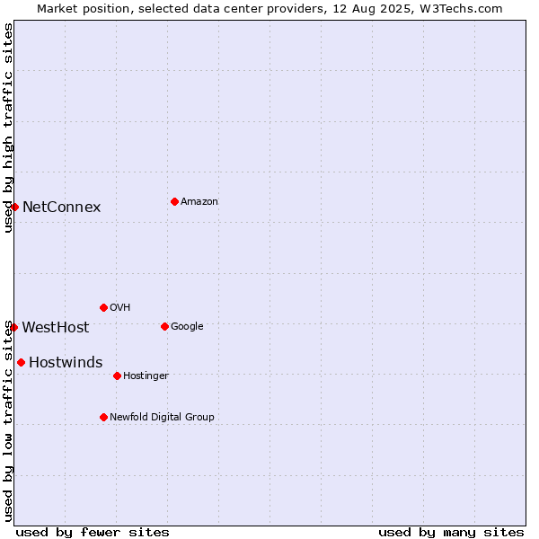 Market position of Hostwinds vs. NetConnex vs. WestHost