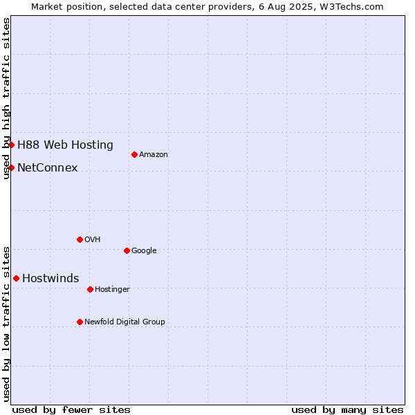 Market position of Hostwinds vs. NetConnex vs. H88 Web Hosting