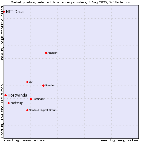 Market position of netcup vs. Hostwinds vs. NTT Data