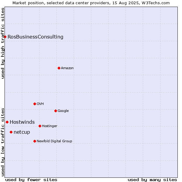 Market position of netcup vs. Hostwinds vs. RosBusinessConsulting