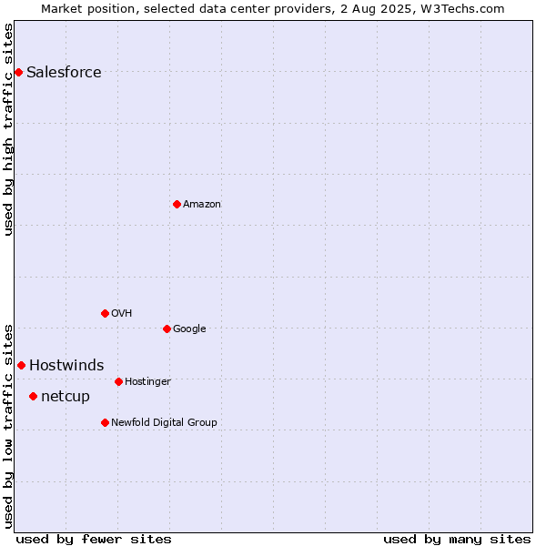 Market position of netcup vs. Hostwinds vs. Salesforce