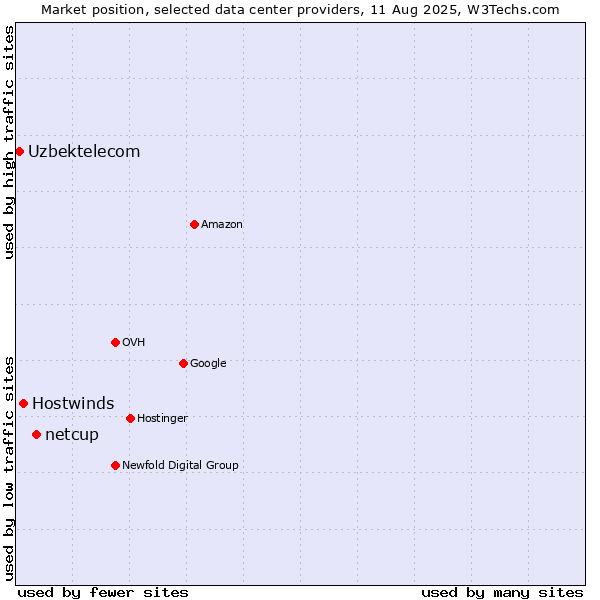 Market position of netcup vs. Hostwinds vs. Uzbektelecom