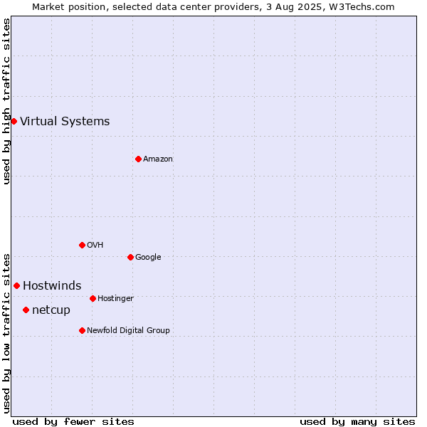 Market position of netcup vs. Hostwinds vs. Virtual Systems