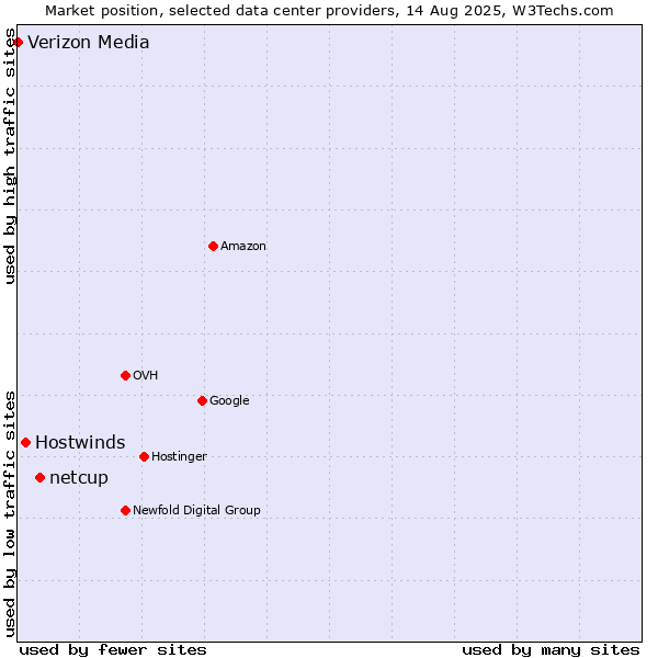 Market position of netcup vs. Hostwinds vs. Verizon Media